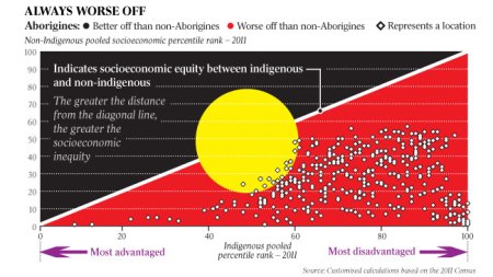 Indigenous disadvantage graph Biddle - The Aust